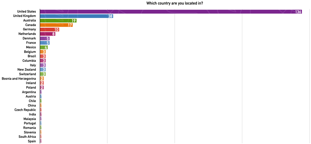 Which country are you located in?