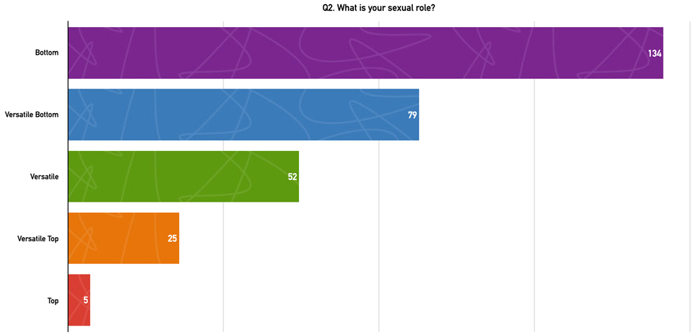 Q2. What is your sexual role?