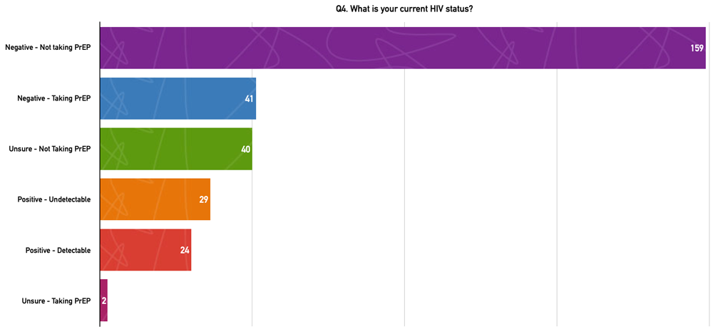 Q4. What is your current HIV status?