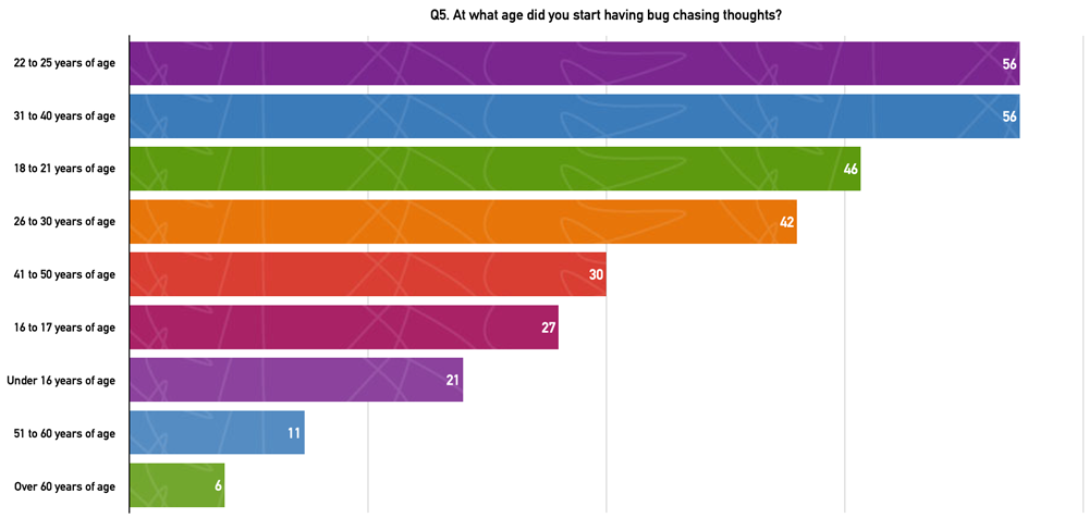 Q5. At what age did you start having bug chasing thoughts?