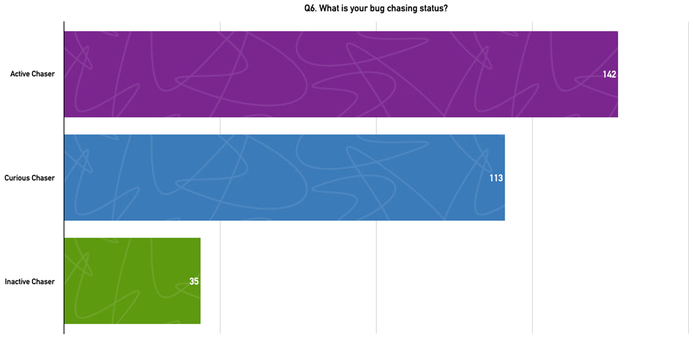 Q6. What is your bug chasing status?