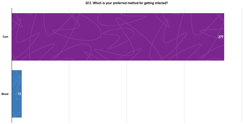 Q12. Which is your preferred method for getting infected?