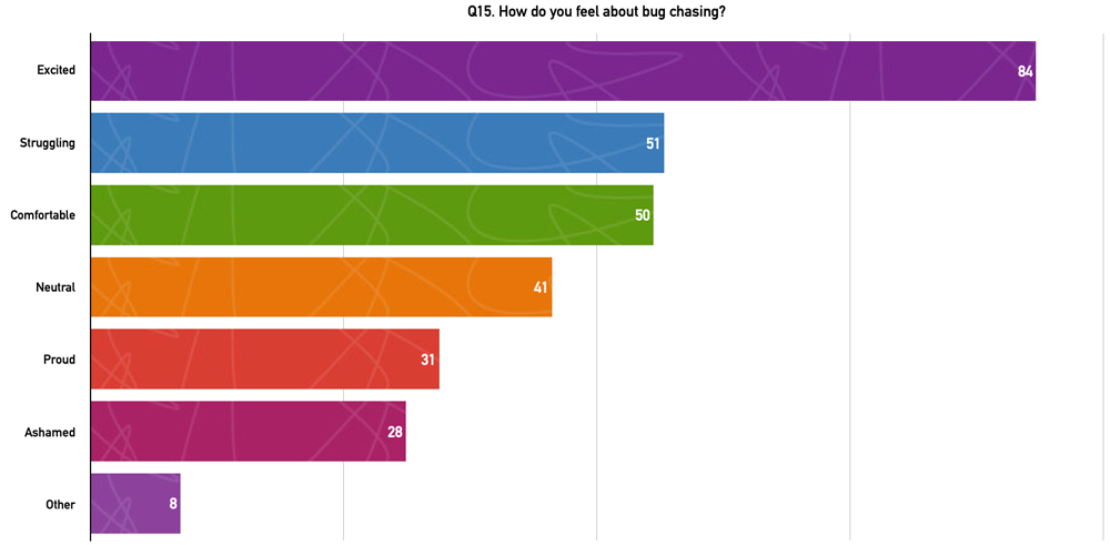 Q15. How do you feel about bug chasing?