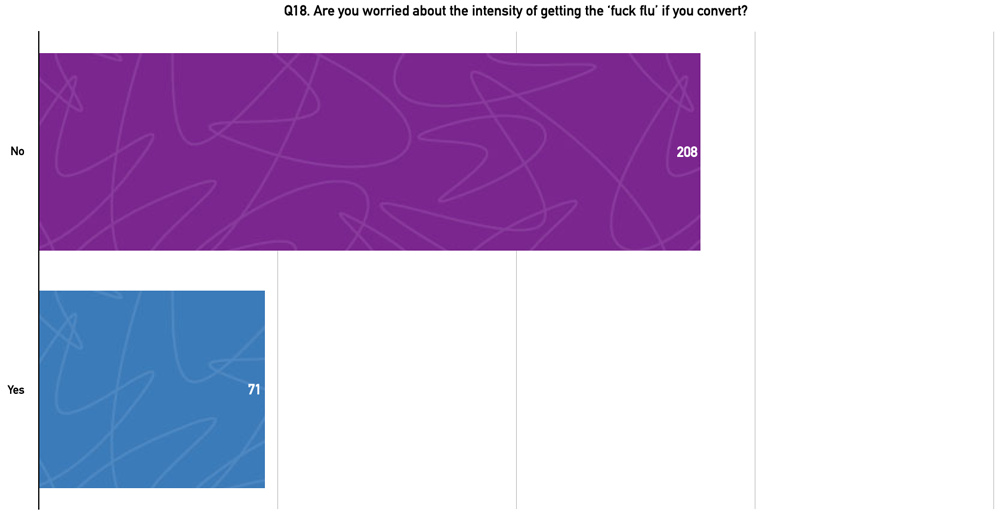 Q18. Are you worried about the intensity of getting the 'fuck flu' if you convert?