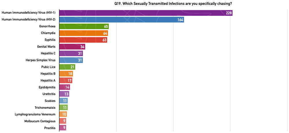 Q19. Which Sexually Transmitted Infections are you specifically chasing?