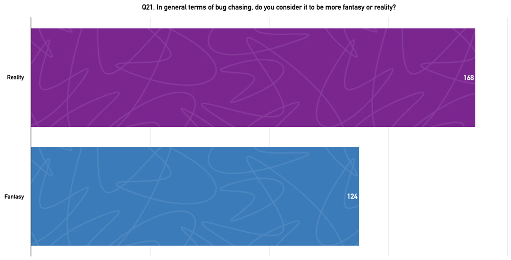 Q21. In general terms of bug chasing, do you consider it to be more fantasy or reality?