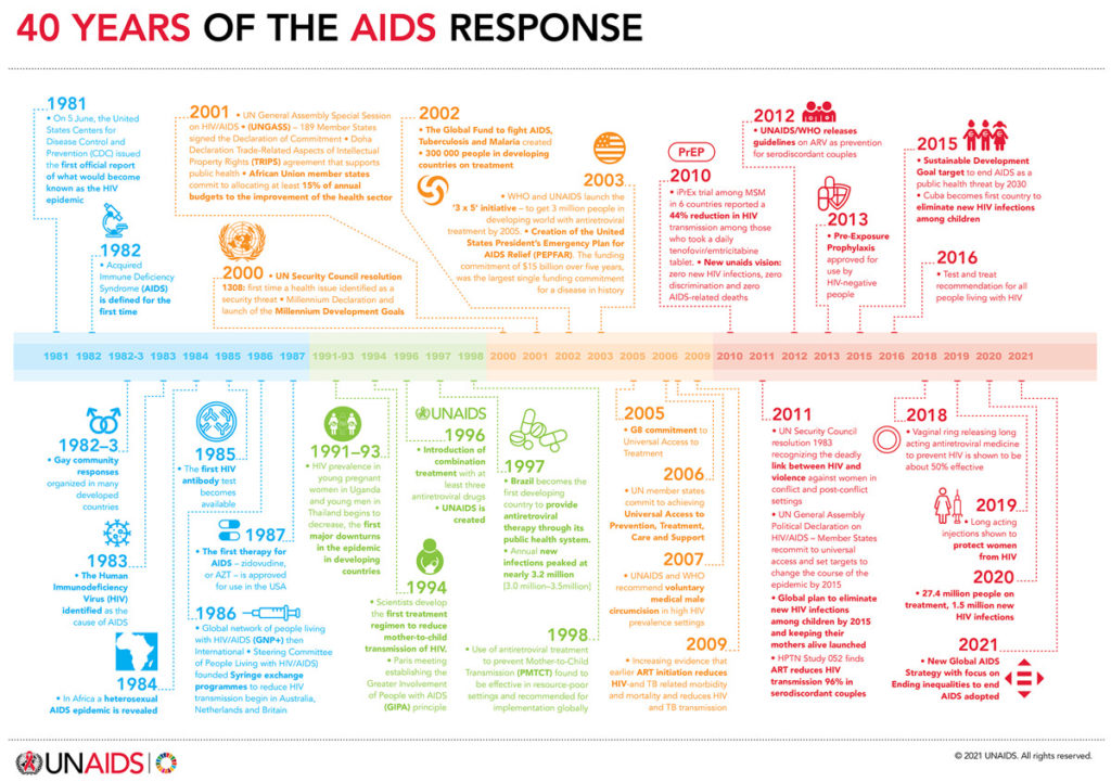 40 Years of the AIDS Response / UNAIDS