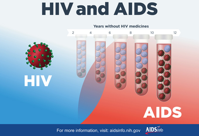 HIV vs AIDS – Years without HIV medicines / AIDSinfo