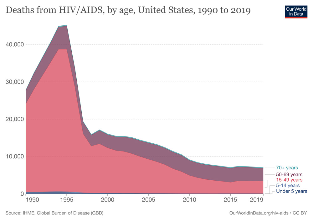 Deaths from HIV/AIDS by Age (United States) 1990 to 2019