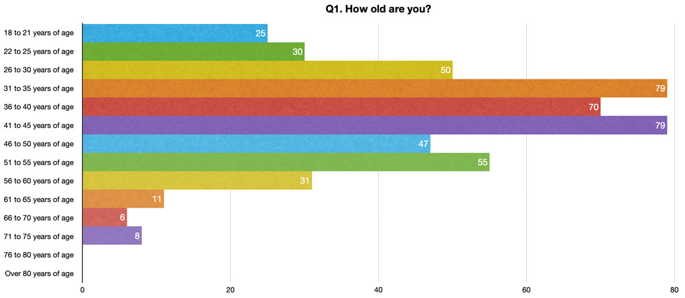 Q1. How old are you?