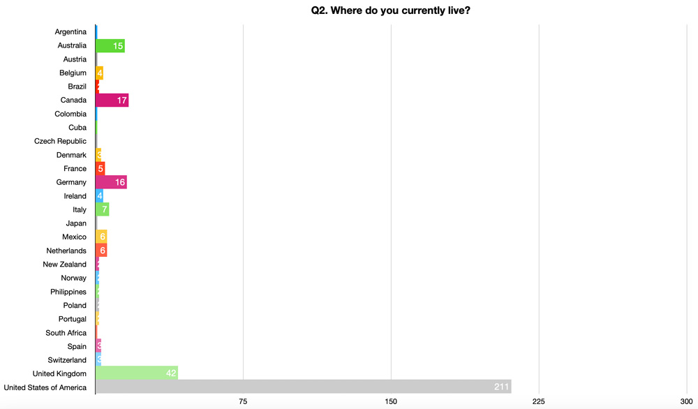 Q2. Where do you currently live?