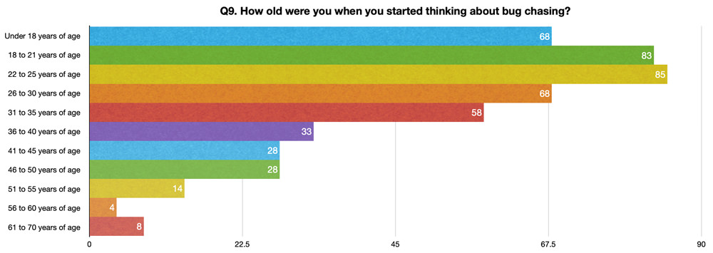 Q9. How old were you when you started thinking about bug chasing?
