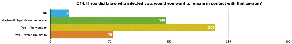 Q14. If you did know who infected you, would you want to remain in contact with that person?