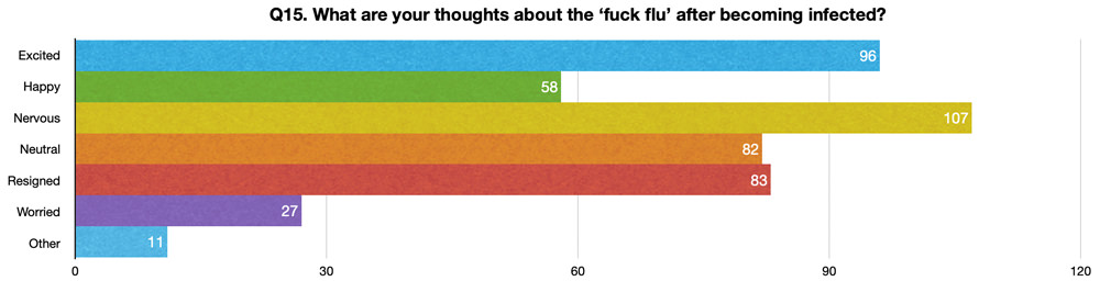 Q15. What are your thoughts about the 'fuck flu' after becoming infected?