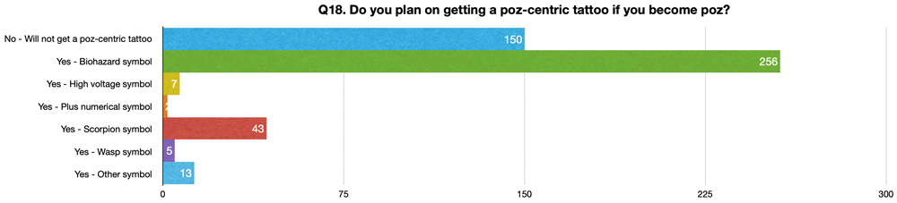 Q18. Do you plan on getting a poz-centric tattoo if you become poz?