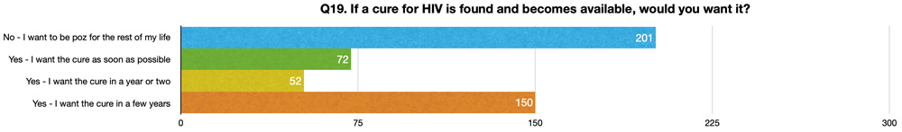 Q19. If a cure for HIV is found and becomes available, would you want it?