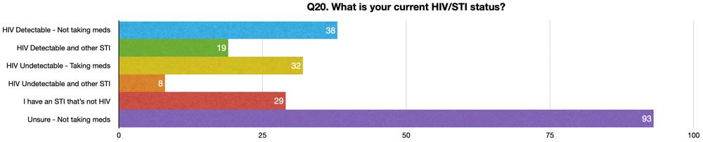 Q20. What is your current HIV/STI status?