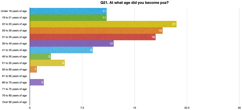 Q21. At what age did you become poz?