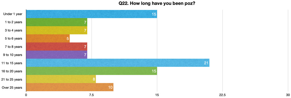 Q22. How long have you been poz?