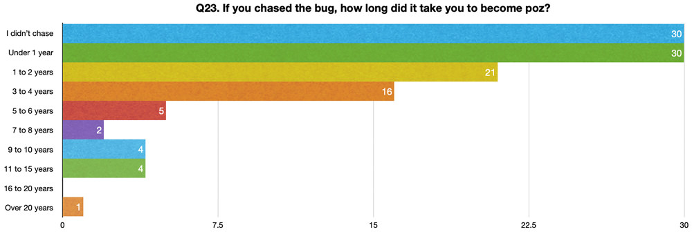 Q23. If you chased the bug, how long did it take you to become poz?