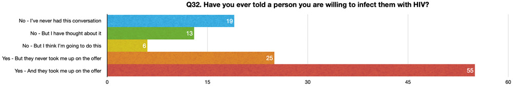 Q32. Have you ever told a person you are willing to infect them with HIV?