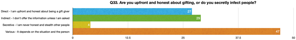 Q33. Are you upfront and honest about gifting, or do you secretly infect people?