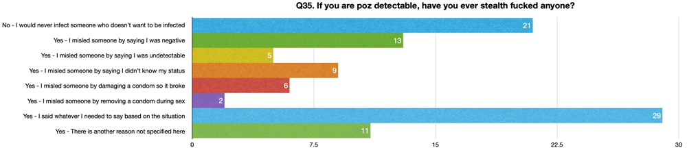 Q35. If you are poz detectable, have you ever stealth fucked anyone?