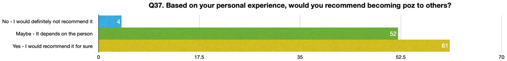 Q37. Based on your personal experience, would you recommend becoming poz to others?