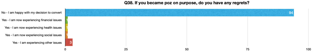 Q38. If you became poz on purpose, do you have any regrets?