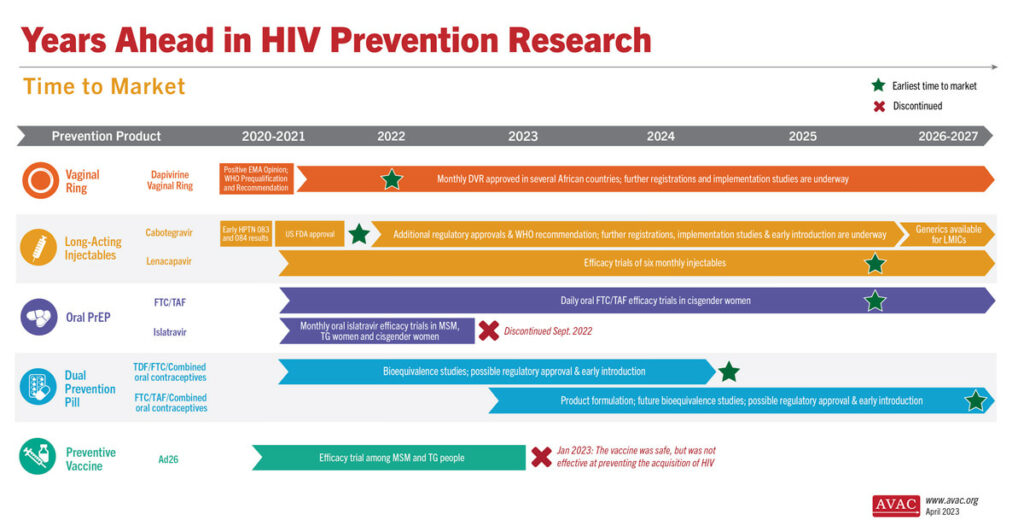 HIV Prevention Timeline / AVEC